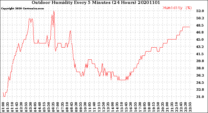 Milwaukee Weather Outdoor Humidity<br>Every 5 Minutes<br>(24 Hours)
