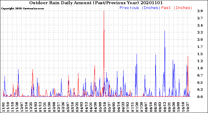 Milwaukee Weather Outdoor Rain<br>Daily Amount<br>(Past/Previous Year)