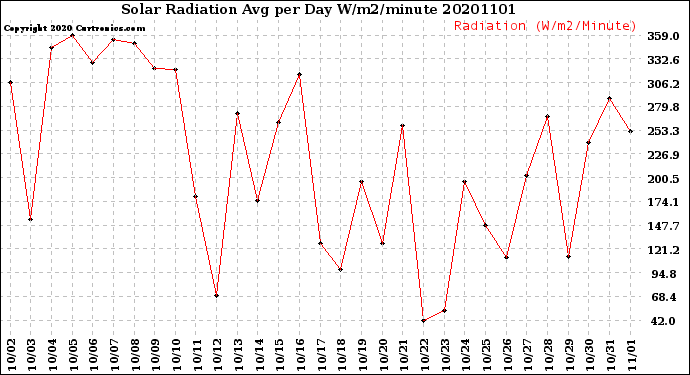 Milwaukee Weather Solar Radiation<br>Avg per Day W/m2/minute