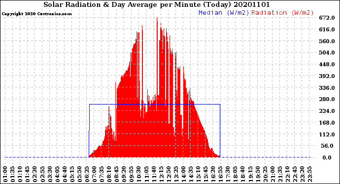 Milwaukee Weather Solar Radiation<br>& Day Average<br>per Minute<br>(Today)