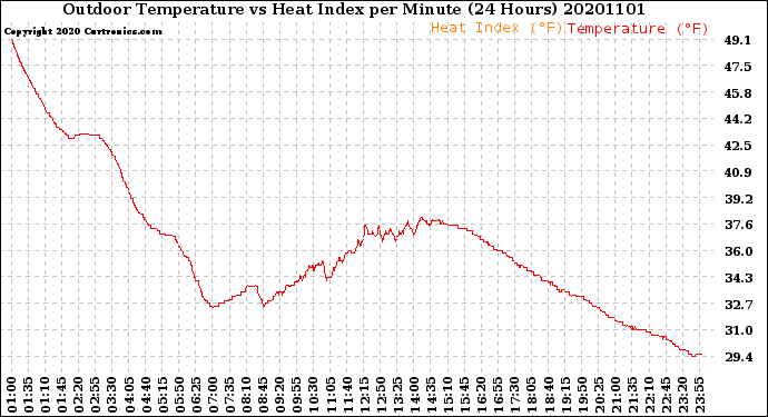 Milwaukee Weather Outdoor Temperature<br>vs Heat Index<br>per Minute<br>(24 Hours)