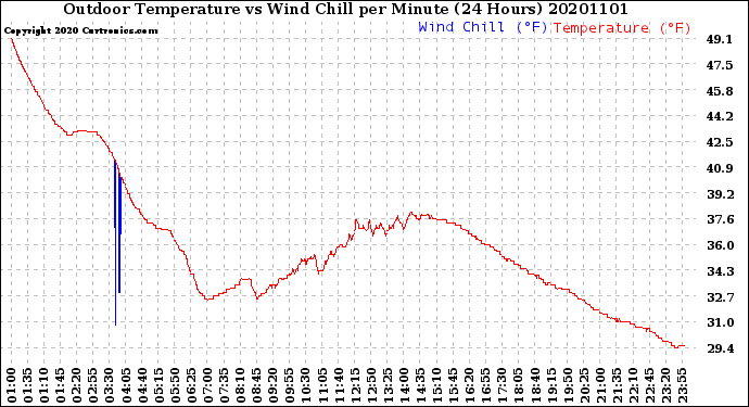 Milwaukee Weather Outdoor Temperature<br>vs Wind Chill<br>per Minute<br>(24 Hours)