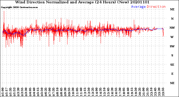 Milwaukee Weather Wind Direction<br>Normalized and Average<br>(24 Hours) (New)