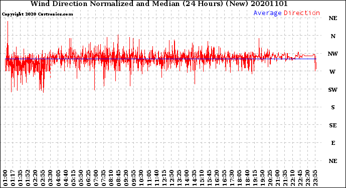 Milwaukee Weather Wind Direction<br>Normalized and Median<br>(24 Hours) (New)