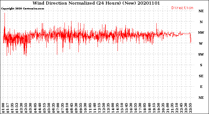Milwaukee Weather Wind Direction<br>Normalized<br>(24 Hours) (New)