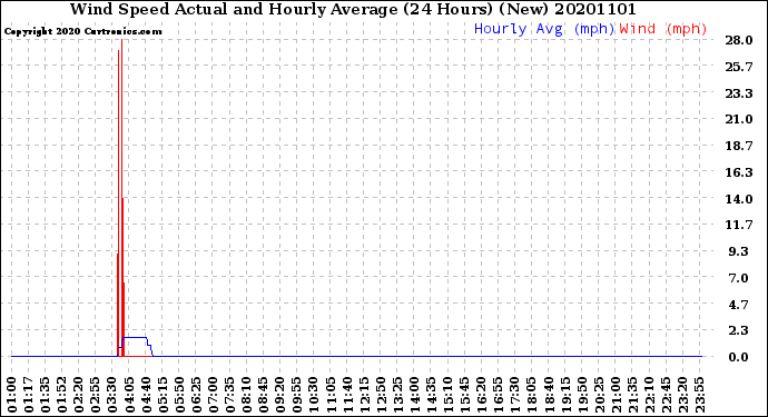 Milwaukee Weather Wind Speed<br>Actual and Hourly<br>Average<br>(24 Hours) (New)