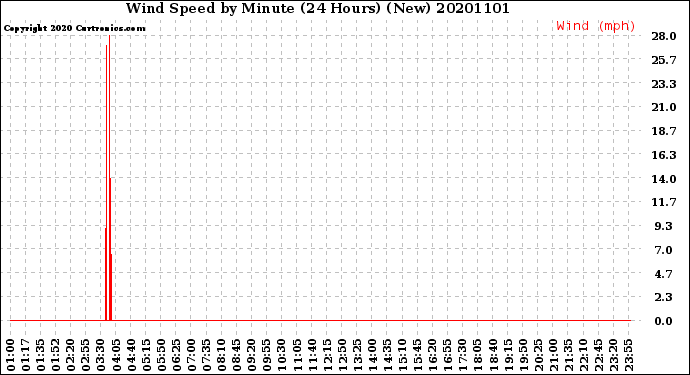 Milwaukee Weather Wind Speed<br>by Minute<br>(24 Hours) (New)