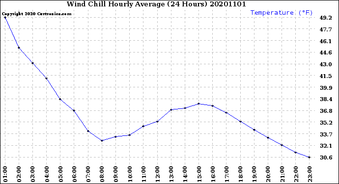 Milwaukee Weather Wind Chill<br>Hourly Average<br>(24 Hours)