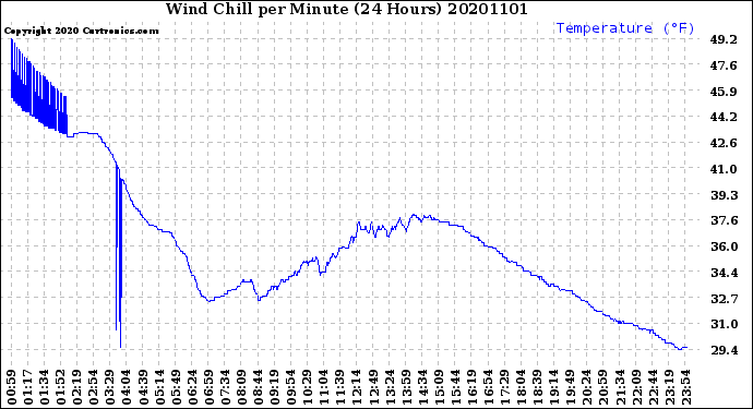 Milwaukee Weather Wind Chill<br>per Minute<br>(24 Hours)
