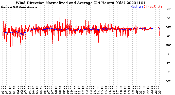 Milwaukee Weather Wind Direction<br>Normalized and Average<br>(24 Hours) (Old)