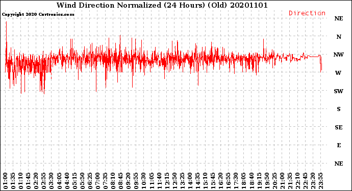 Milwaukee Weather Wind Direction<br>Normalized<br>(24 Hours) (Old)