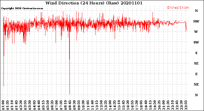 Milwaukee Weather Wind Direction<br>(24 Hours) (Raw)