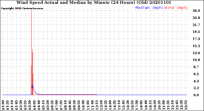 Milwaukee Weather Wind Speed<br>Actual and Median<br>by Minute<br>(24 Hours) (Old)