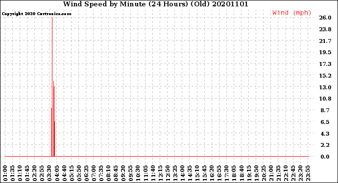 Milwaukee Weather Wind Speed<br>by Minute<br>(24 Hours) (Old)