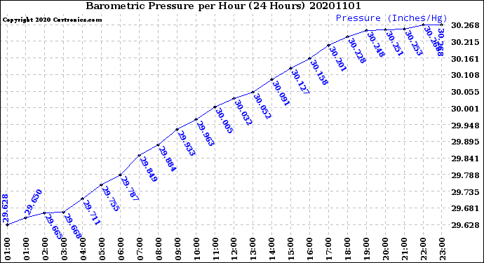 Milwaukee Weather Barometric Pressure<br>per Hour<br>(24 Hours)