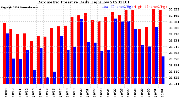 Milwaukee Weather Barometric Pressure<br>Daily High/Low