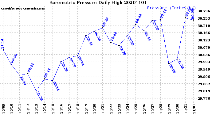 Milwaukee Weather Barometric Pressure<br>Daily High