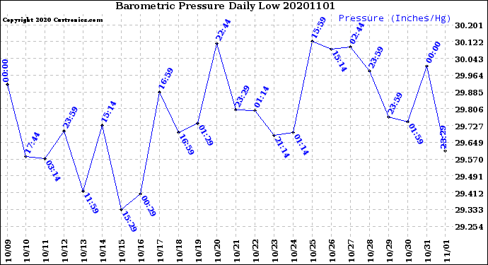 Milwaukee Weather Barometric Pressure<br>Daily Low