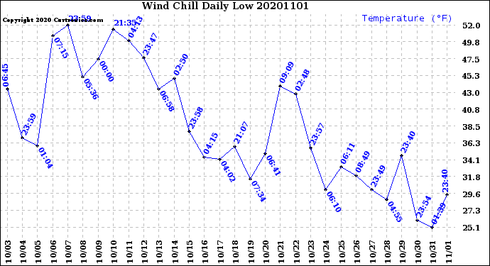 Milwaukee Weather Wind Chill<br>Daily Low