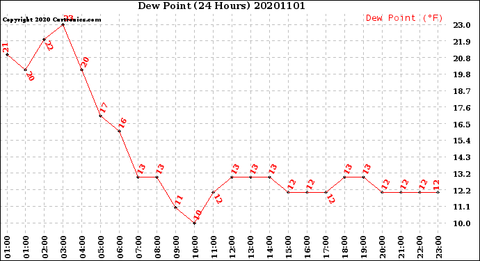 Milwaukee Weather Dew Point<br>(24 Hours)