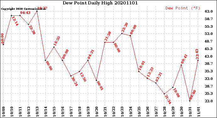 Milwaukee Weather Dew Point<br>Daily High