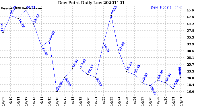 Milwaukee Weather Dew Point<br>Daily Low