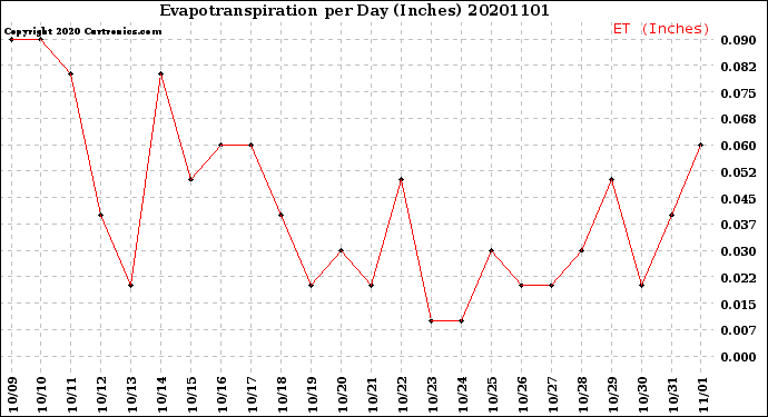 Milwaukee Weather Evapotranspiration<br>per Day (Inches)