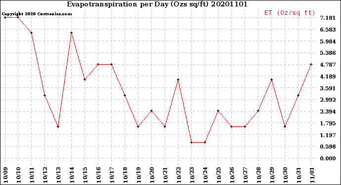 Milwaukee Weather Evapotranspiration<br>per Day (Ozs sq/ft)