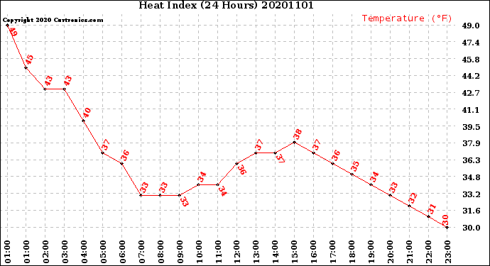Milwaukee Weather Heat Index<br>(24 Hours)
