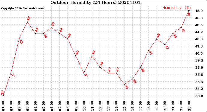 Milwaukee Weather Outdoor Humidity<br>(24 Hours)
