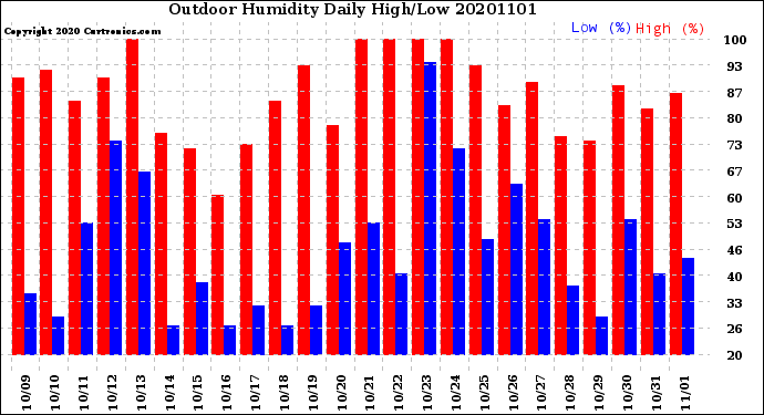 Milwaukee Weather Outdoor Humidity<br>Daily High/Low