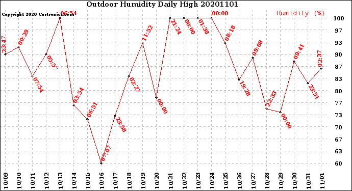 Milwaukee Weather Outdoor Humidity<br>Daily High