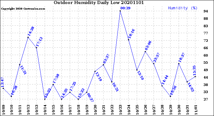 Milwaukee Weather Outdoor Humidity<br>Daily Low