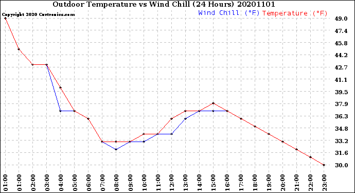 Milwaukee Weather Outdoor Temperature<br>vs Wind Chill<br>(24 Hours)