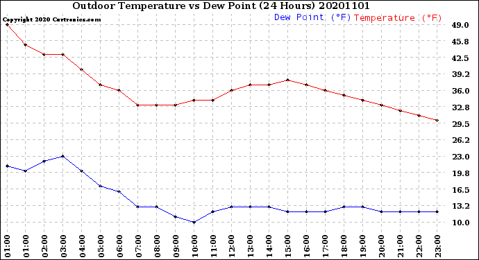 Milwaukee Weather Outdoor Temperature<br>vs Dew Point<br>(24 Hours)