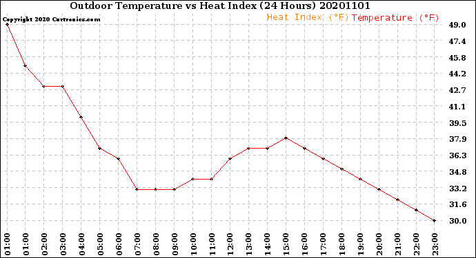 Milwaukee Weather Outdoor Temperature<br>vs Heat Index<br>(24 Hours)