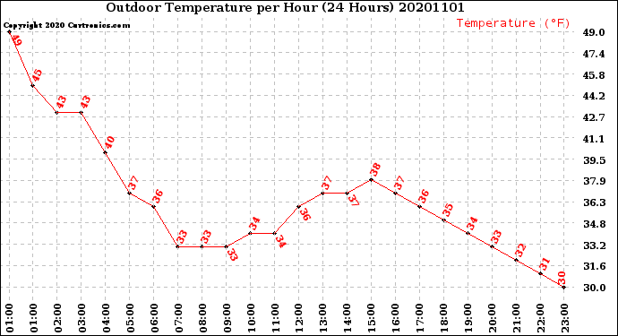 Milwaukee Weather Outdoor Temperature<br>per Hour<br>(24 Hours)