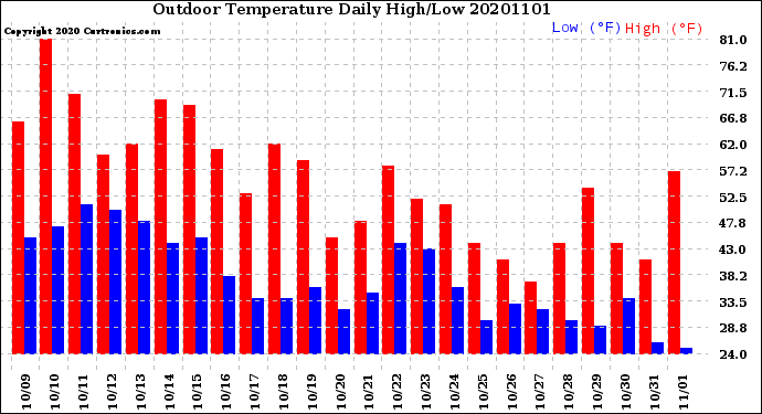 Milwaukee Weather Outdoor Temperature<br>Daily High/Low