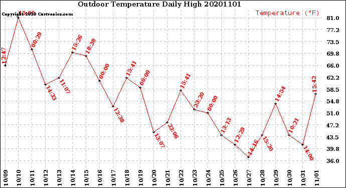 Milwaukee Weather Outdoor Temperature<br>Daily High
