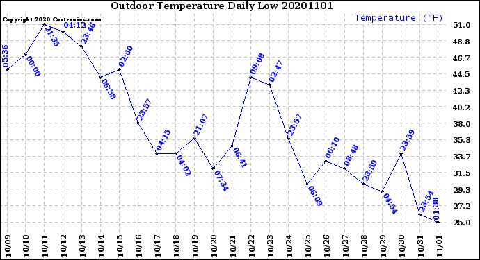 Milwaukee Weather Outdoor Temperature<br>Daily Low