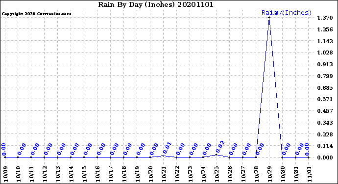 Milwaukee Weather Rain<br>By Day<br>(Inches)