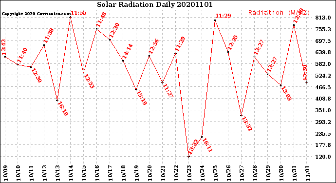 Milwaukee Weather Solar Radiation<br>Daily