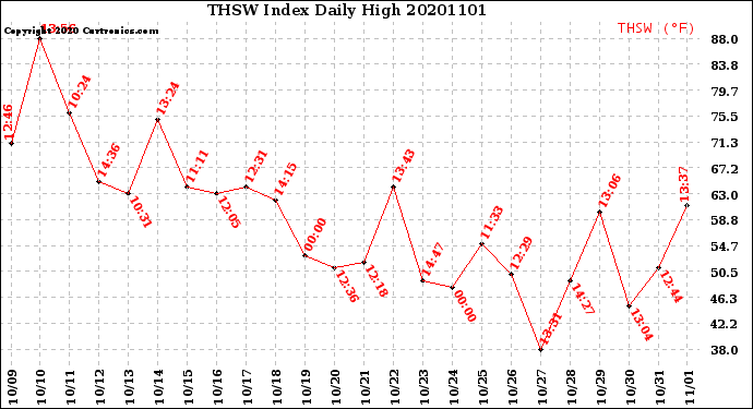 Milwaukee Weather THSW Index<br>Daily High