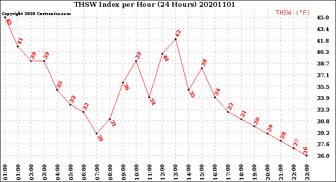 Milwaukee Weather THSW Index<br>per Hour<br>(24 Hours)