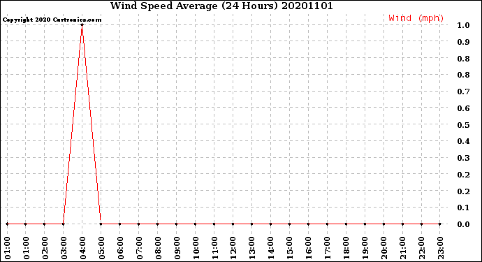 Milwaukee Weather Wind Speed<br>Average<br>(24 Hours)