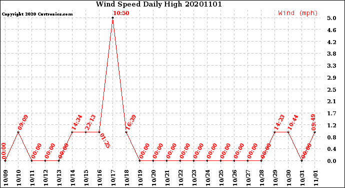 Milwaukee Weather Wind Speed<br>Daily High