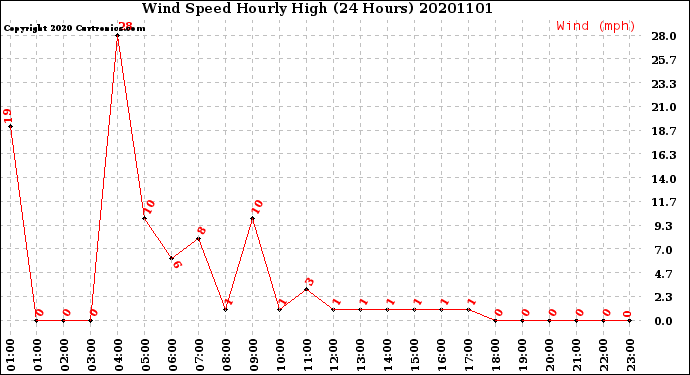 Milwaukee Weather Wind Speed<br>Hourly High<br>(24 Hours)