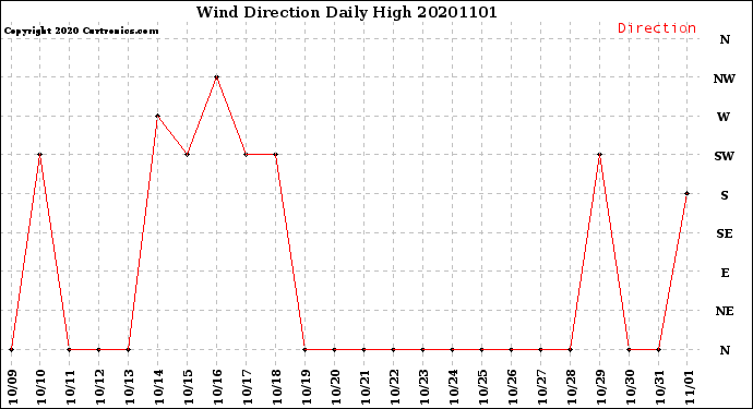 Milwaukee Weather Wind Direction<br>Daily High