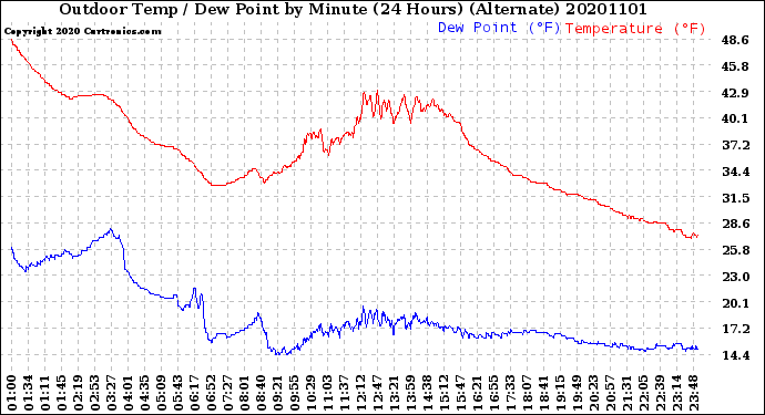 Milwaukee Weather Outdoor Temp / Dew Point<br>by Minute<br>(24 Hours) (Alternate)