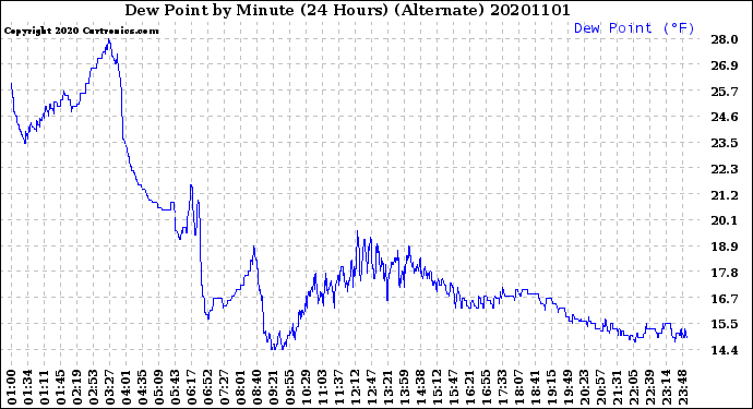 Milwaukee Weather Dew Point<br>by Minute<br>(24 Hours) (Alternate)